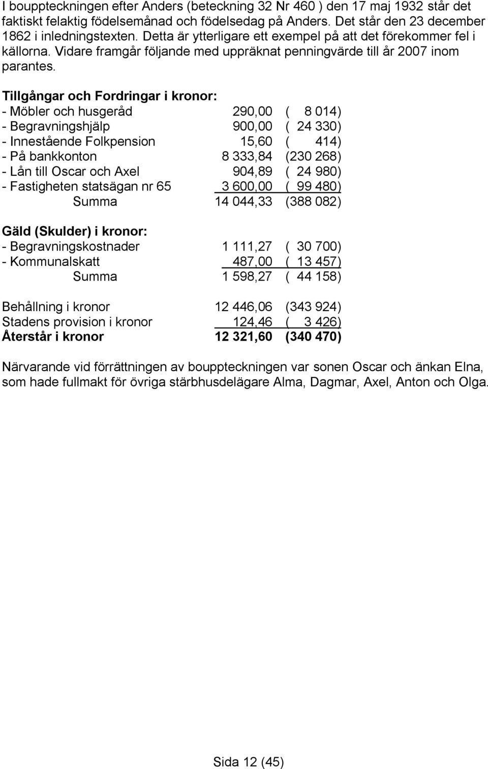 Tillgångar och Fordringar i kronor: - Möbler och husgeråd 290,00 ( 8 014) - Begravningshjälp 900,00 ( 24 330) - Innestående Folkpension 15,60 ( 414) - På bankkonton 8 333,84 (230 268) - Lån till