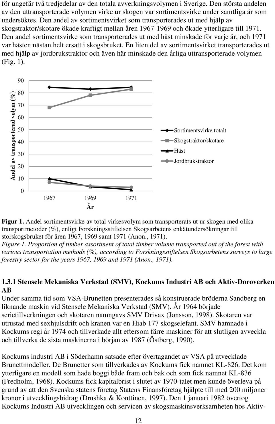 Den andel sortimentsvirke som transporterades ut med häst minskade för varje år, och 1971 var hästen nästan helt ersatt i skogsbruket.