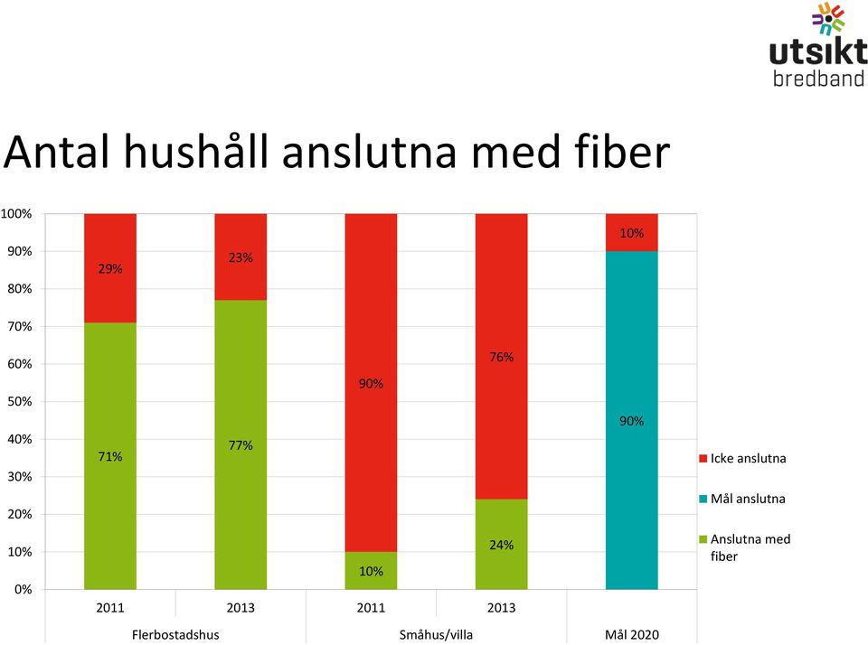 anslutna 20% Mål anslutna 10% 0% 24% 10% 2011 2013