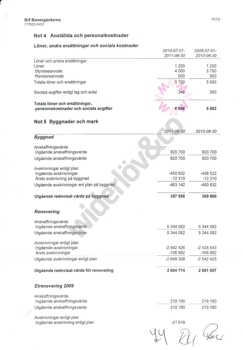 och sociala avgift er 6 096 5 883 Not 5 Byggnader och mark Byggnad Anskaffningsvärde I n gående anskaff n in gsvärde Utgående anskaffningsvärde Avskrivningar enligt plan Ingående avskrivningar Arets