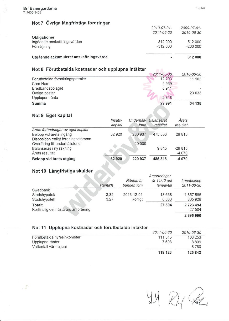 2010-06-30 12 293 11 102_ 5 969 8 911 23 033 2 818 29 991 34 135 Not 9 Eget kapital Irets ruanansar ", "g"t xupitu Belopp vid årets ingång Disposition enligt föreningsstämma Overföring till