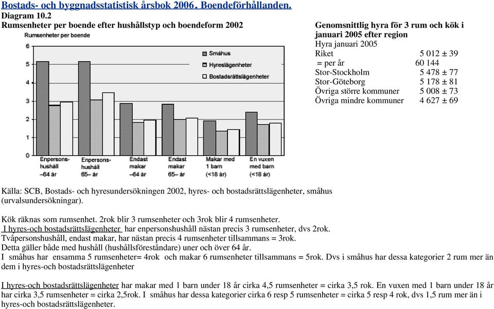 ± 77 Stor-Göteborg 5 178 ± 81 Övriga större kommuner 5 008 ± 73 Övriga mindre kommuner 4 627 ± 69 Källa: SCB, Bostads- och hyresundersökningen 2002, hyres- och bostadsrättslägenheter, småhus