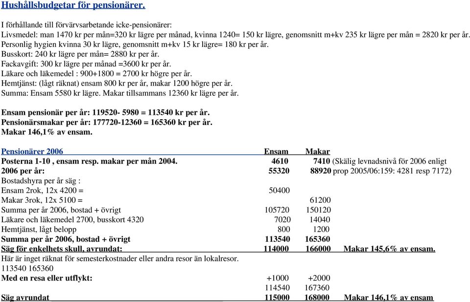 Personlig hygien kvinna 30 kr lägre, genomsnitt m+kv 15 kr lägre= 180 kr per år. Busskort: 240 kr lägre per mån= 2880 kr per år. Fackavgift: 300 kr lägre per månad =3600 kr per år.