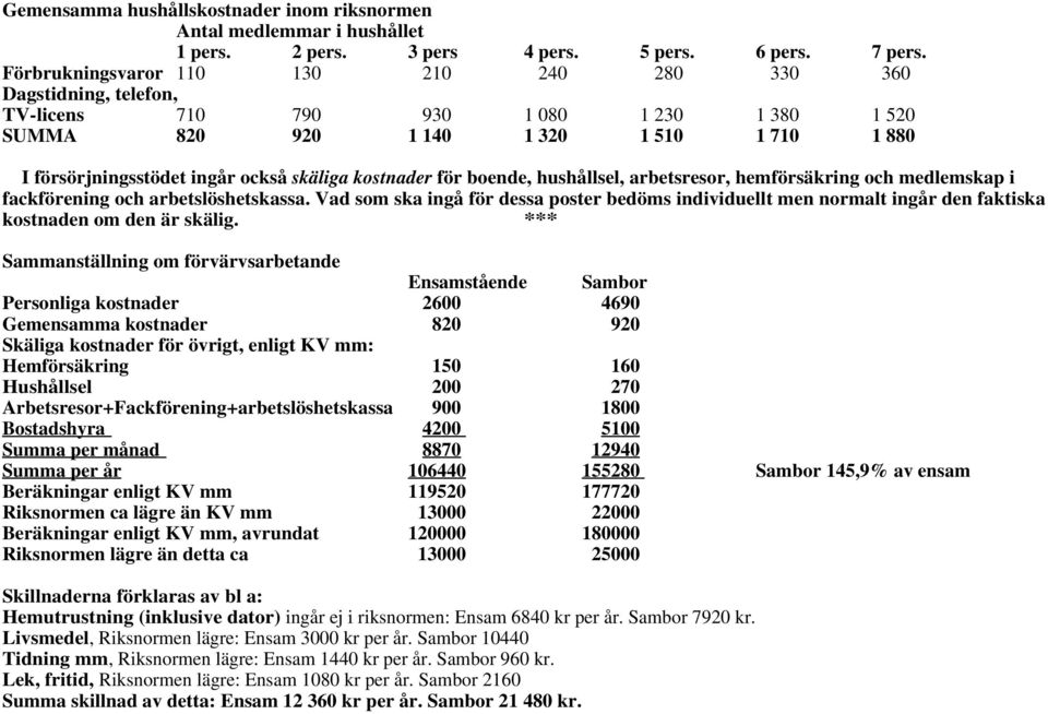 kostnader för boende, hushållsel, arbetsresor, hemförsäkring och medlemskap i fackförening och arbetslöshetskassa.