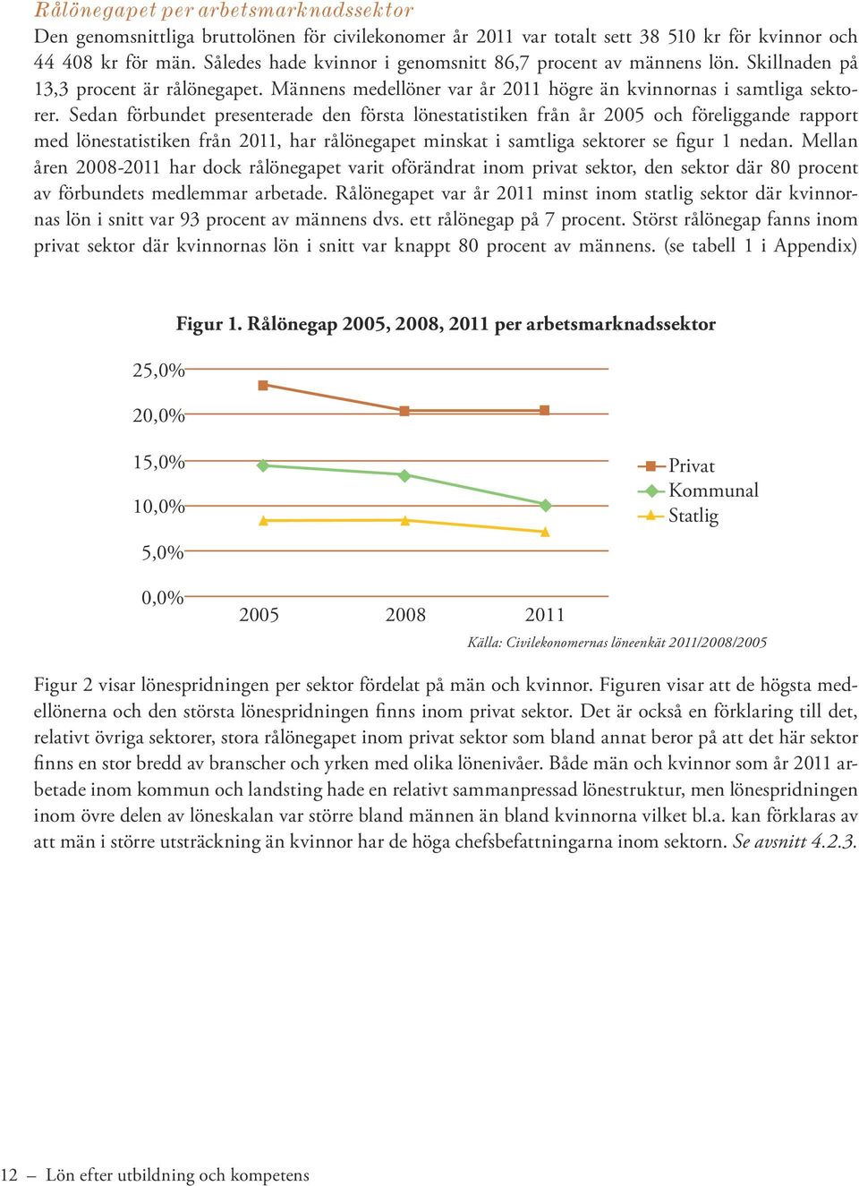 Sedan förbundet presenterade den första lönestatistiken från år 2005 och föreliggande rapport med lönestatistiken från 2011, har rålönegapet minskat i samtliga sektorer se figur 1 nedan.