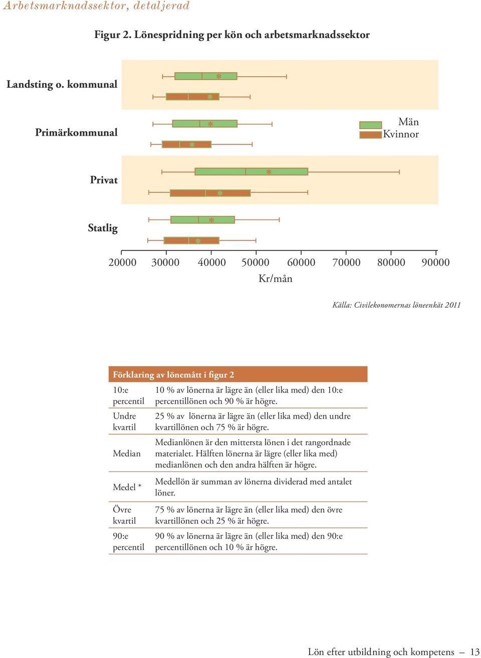 kvartil Median Medel * Övre kvartil 90:e percentil 10 % av lönerna är lägre än (eller lika med) den 10:e percentillönen och 90 % är högre.