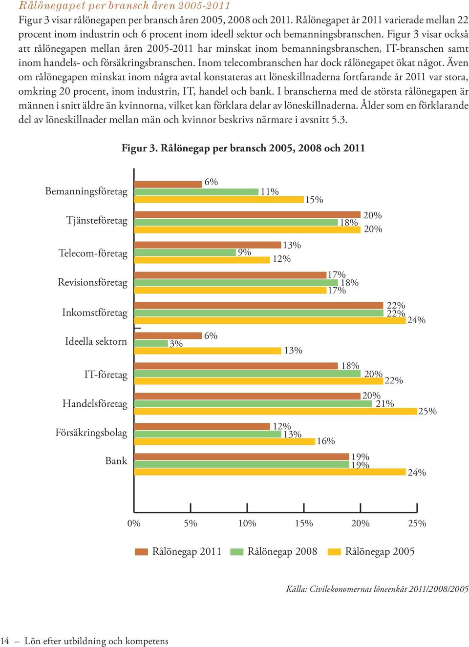 Figur 3 visar också att rålönegapen mellan åren 2005-2011 har minskat inom bemanningsbranschen, IT-branschen samt inom handels- och försäkringsbranschen.