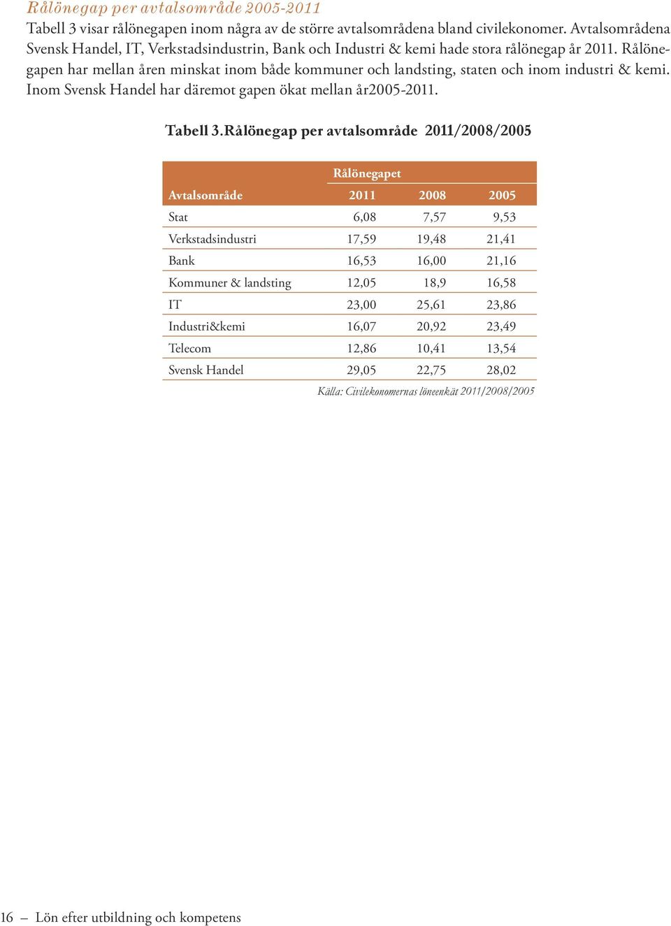 Rålönegapen har mellan åren minskat inom både kommuner och landsting, staten och inom industri & kemi. Inom Svensk Handel har däremot gapen ökat mellan år2005-2011. Tabell 3.