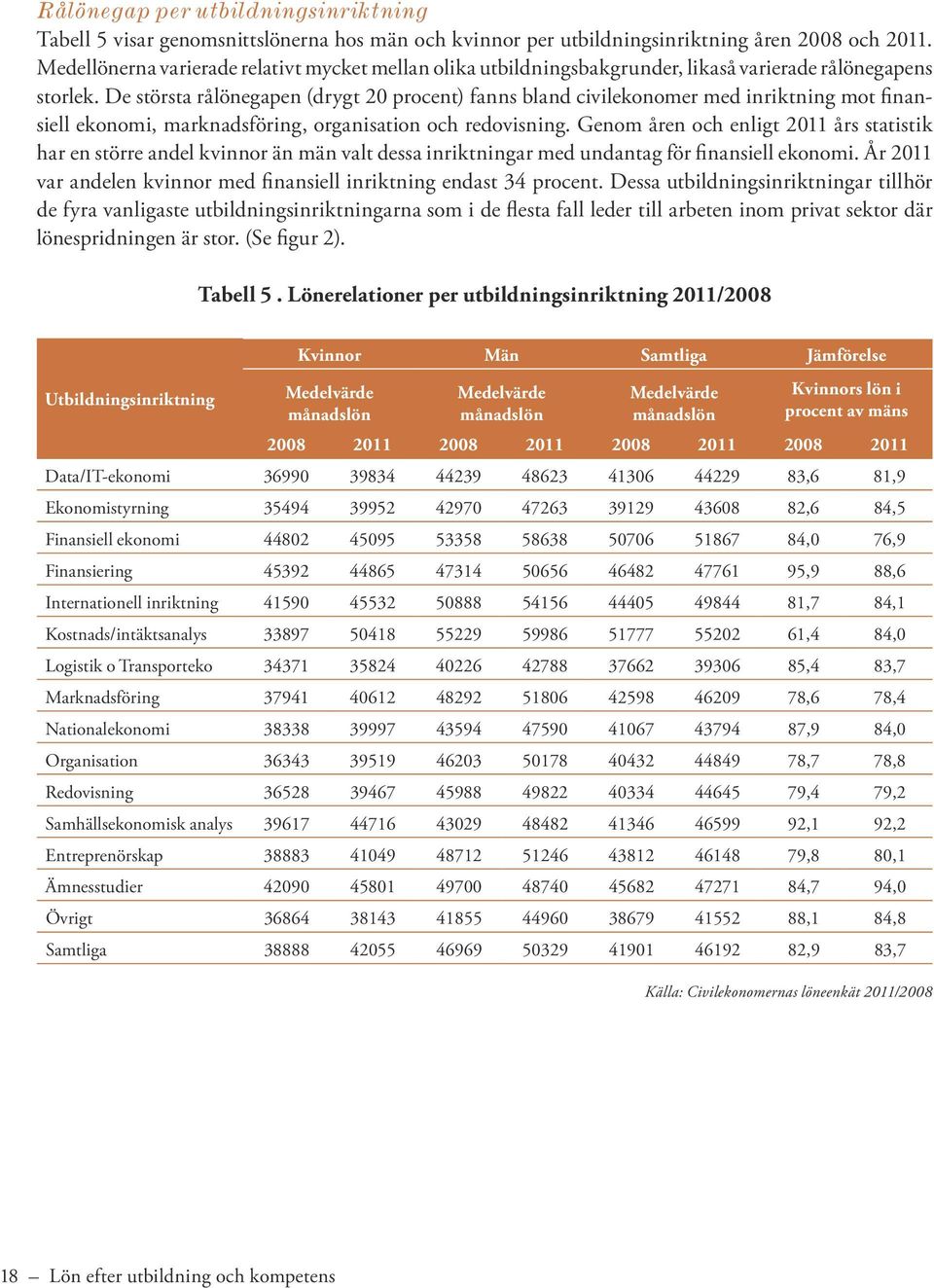 De största rålönegapen (drygt 20 procent) fanns bland civilekonomer med inriktning mot finansiell ekonomi, marknadsföring, organisation och redovisning.