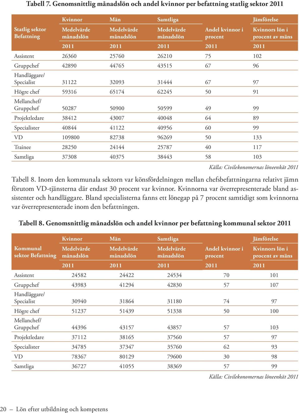 kvinnor i procent 2011 2011 2011 2011 2011 Assistent 26360 25760 26210 75 102 Gruppchef 42890 44765 43515 67 96 Handläggare/ Specialist 31122 32093 31444 67 97 Högre chef 59316 65174 62245 50 91