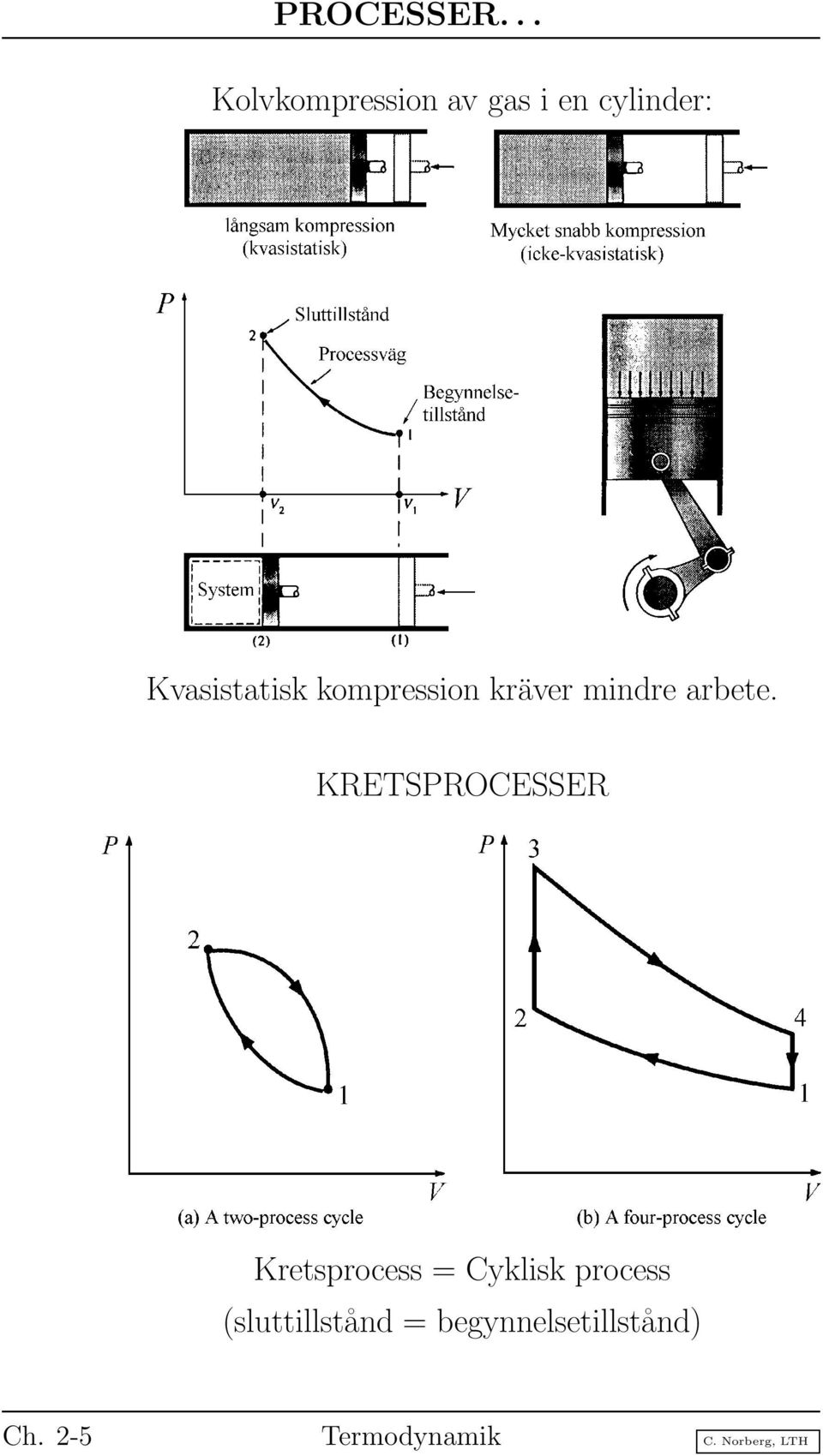 kompression kräver mindre arbete.