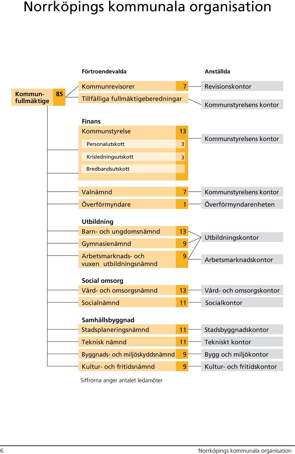 Gymnasienämnd Arbetsmarknads- och vuxen utbildningsnämnd 13 9 9 Utbildningskontor Arbetsmarknadskontor Social omsorg Vård- och omsorgsnämnd Socialnämnd 13 11 Vård- och omsorgskontor Socialkontor