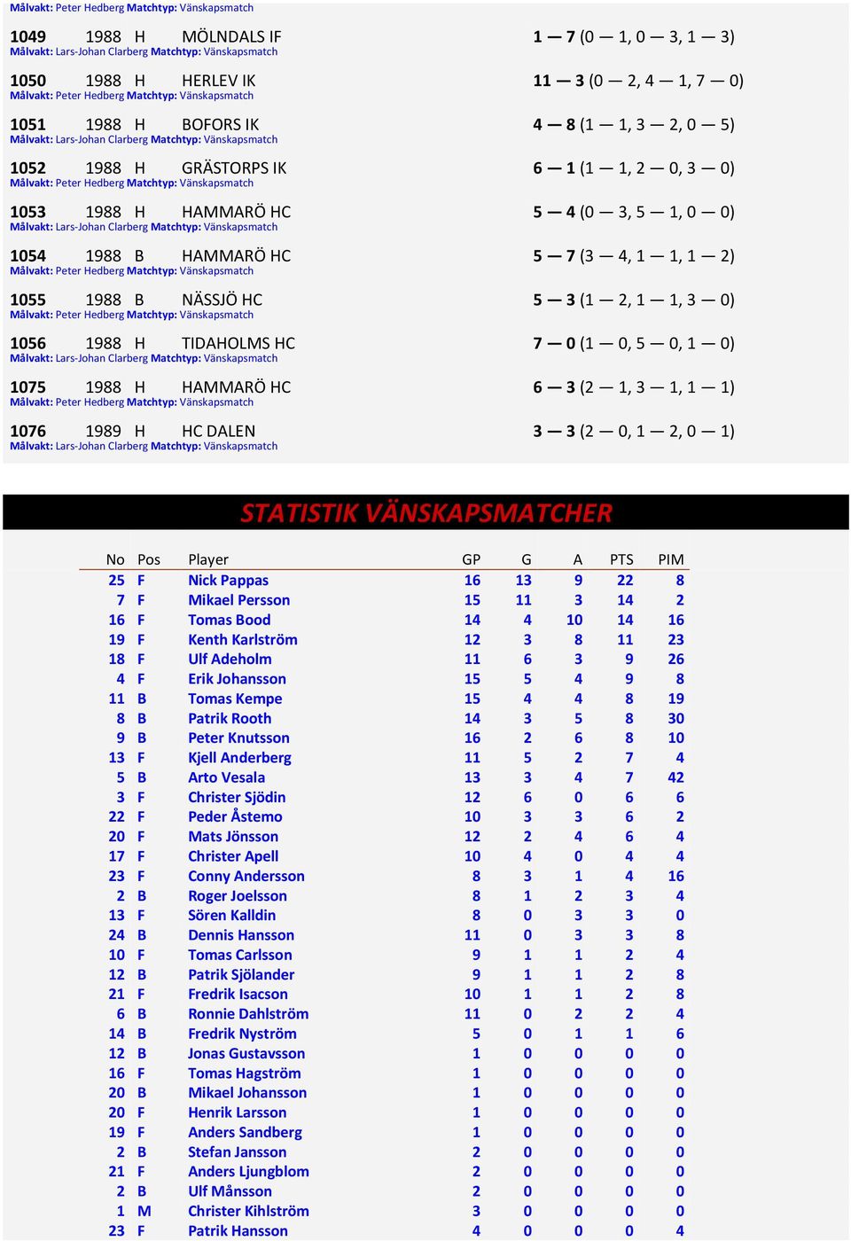 1989 H HC DALEN 3 3 (2 0, 1 2, 0 1) STATISTIK VÄNSKAPSMATCHER No Pos Player GP G A PTS PIM 25 F Nick Pappas 16 13 9 22 8 7 F Mikael Persson 15 11 3 14 2 16 F Tomas Bood 14 4 10 14 16 19 F Kenth