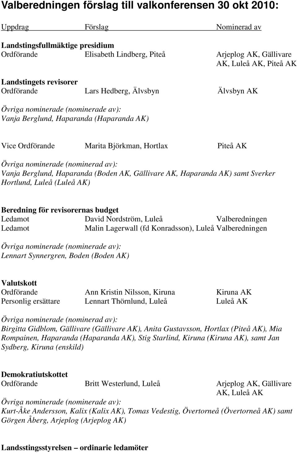 Berglund, Haparanda (Boden AK, Gällivare AK, Haparanda AK) samt Sverker Hortlund, Luleå (Luleå AK) Beredning för revisorernas budget Ledamot David Nordström, Luleå Valberedningen Ledamot Malin