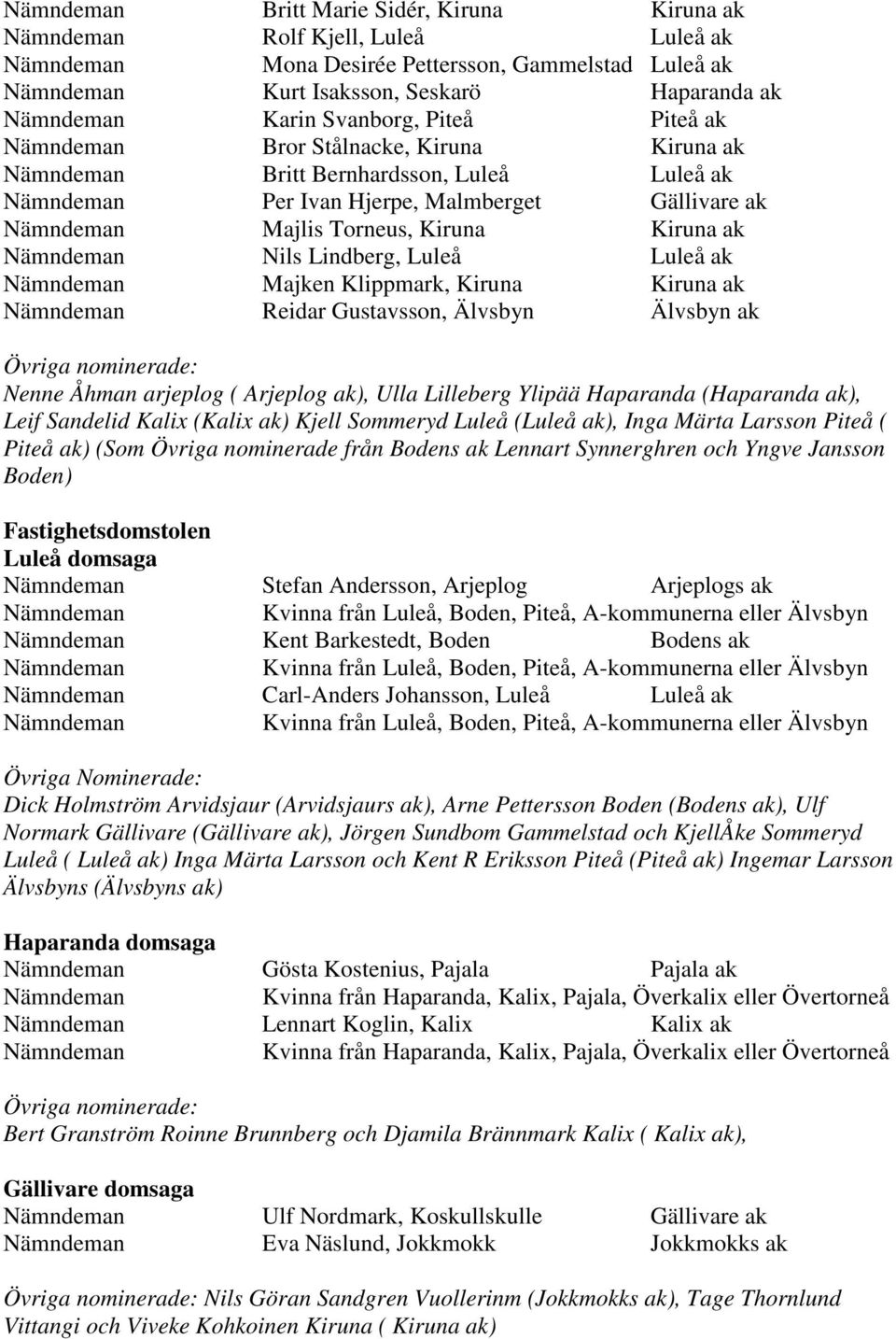 Gustavsson, Älvsbyn Älvsbyn ak Övriga nominerade: Nenne Åhman arjeplog ( Arjeplog ak), Ulla Lilleberg Ylipää Haparanda (Haparanda ak), Leif Sandelid Kalix (Kalix ak) Kjell Sommeryd Luleå (Luleå ak),