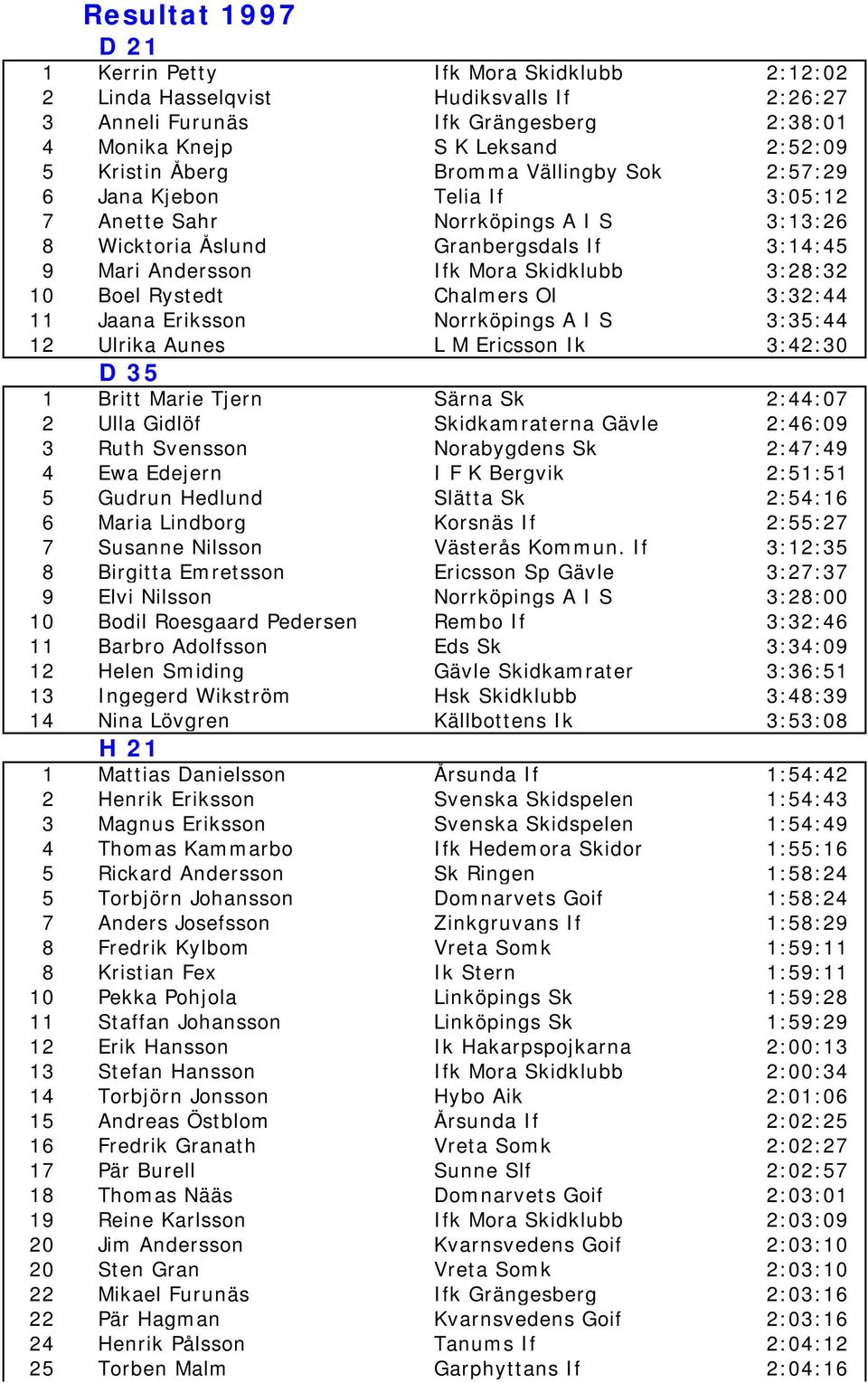 Rystedt Chalmers Ol 3:32:44 11 Jaana Eriksson Norrköpings A I S 3:35:44 12 Ulrika Aunes L M Ericsson Ik 3:42:30 D 35 1 Britt Marie Tjern Särna Sk 2:44:07 2 Ulla Gidlöf Skidkamraterna Gävle 2:46:09 3