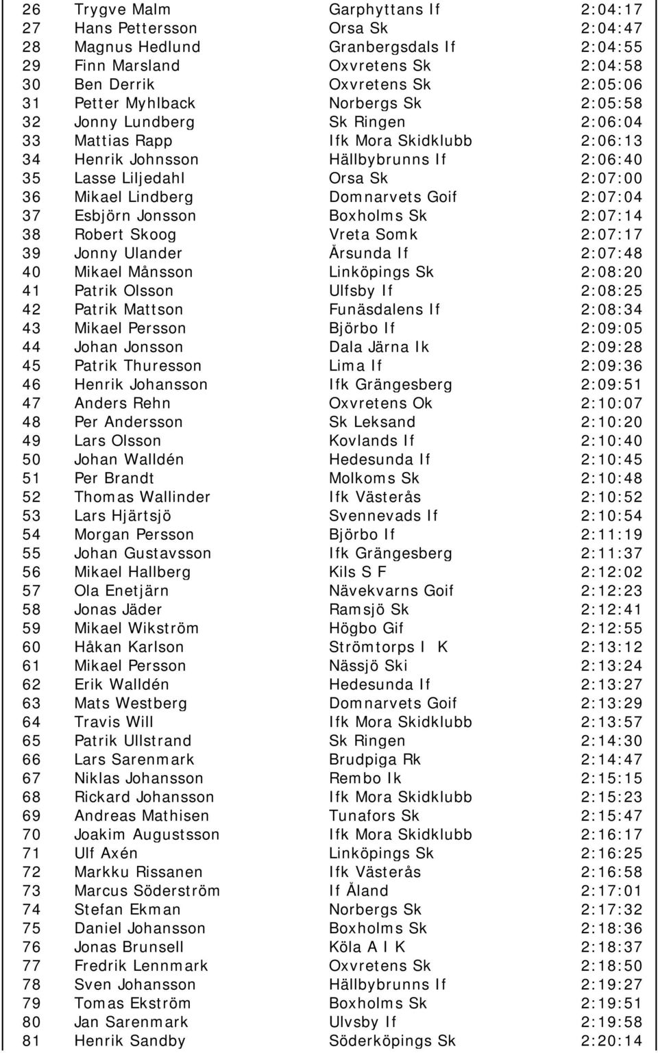 Lindberg Domnarvets Goif 2:07:04 37 Esbjörn Jonsson Boxholms Sk 2:07:14 38 Robert Skoog Vreta Somk 2:07:17 39 Jonny Ulander Årsunda If 2:07:48 40 Mikael Månsson Linköpings Sk 2:08:20 41 Patrik Olsson