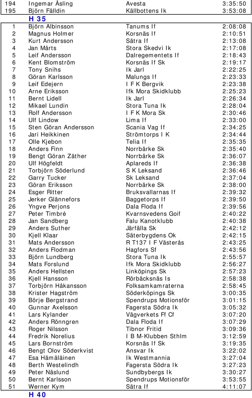 2:23:38 10 Arne Eriksson Ifk Mora Skidklubb 2:25:23 11 Bernt Lidell Ik Jarl 2:26:34 12 Mikael Lundin Stora Tuna Ik 2:28:04 13 Rolf Andersson I F K Mora Sk 2:30:46 14 Ulf Lindow Lima If 2:33:00 15