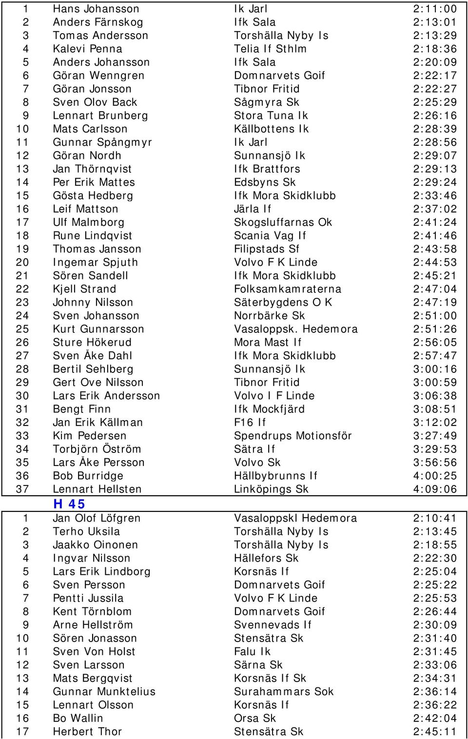 Spångmyr Ik Jarl 2:28:56 12 Göran Nordh Sunnansjö Ik 2:29:07 13 Jan Thörnqvist Ifk Brattfors 2:29:13 14 Per Erik Mattes Edsbyns Sk 2:29:24 15 Gösta Hedberg Ifk Mora Skidklubb 2:33:46 16 Leif Mattson