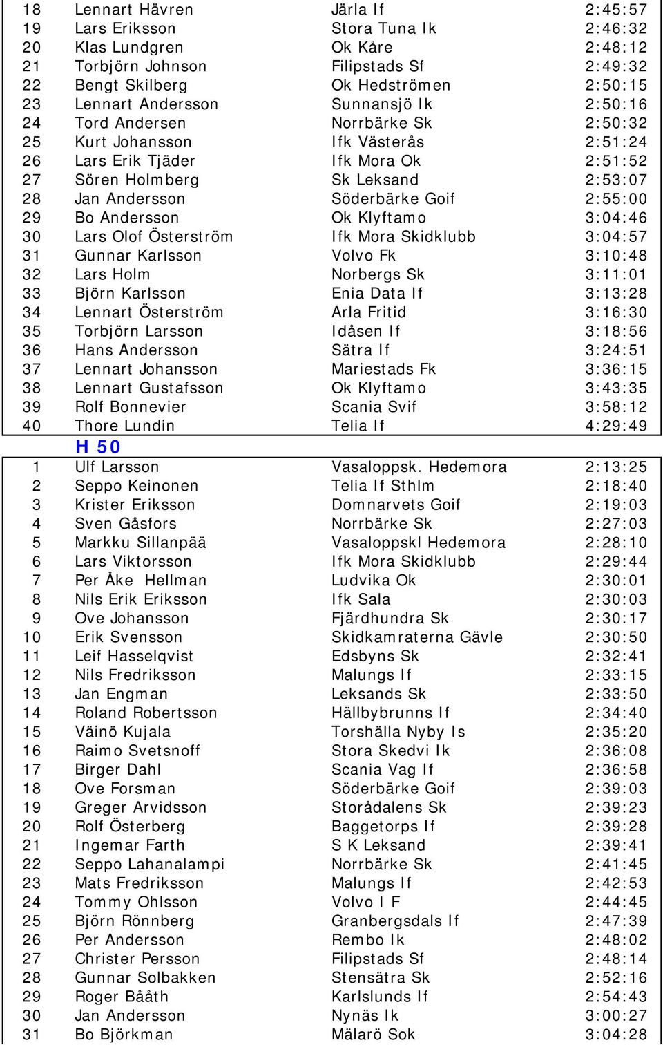 Andersson Söderbärke Goif 2:55:00 29 Bo Andersson Ok Klyftamo 3:04:46 30 Lars Olof Österström Ifk Mora Skidklubb 3:04:57 31 Gunnar Karlsson Volvo Fk 3:10:48 32 Lars Holm Norbergs Sk 3:11:01 33 Björn