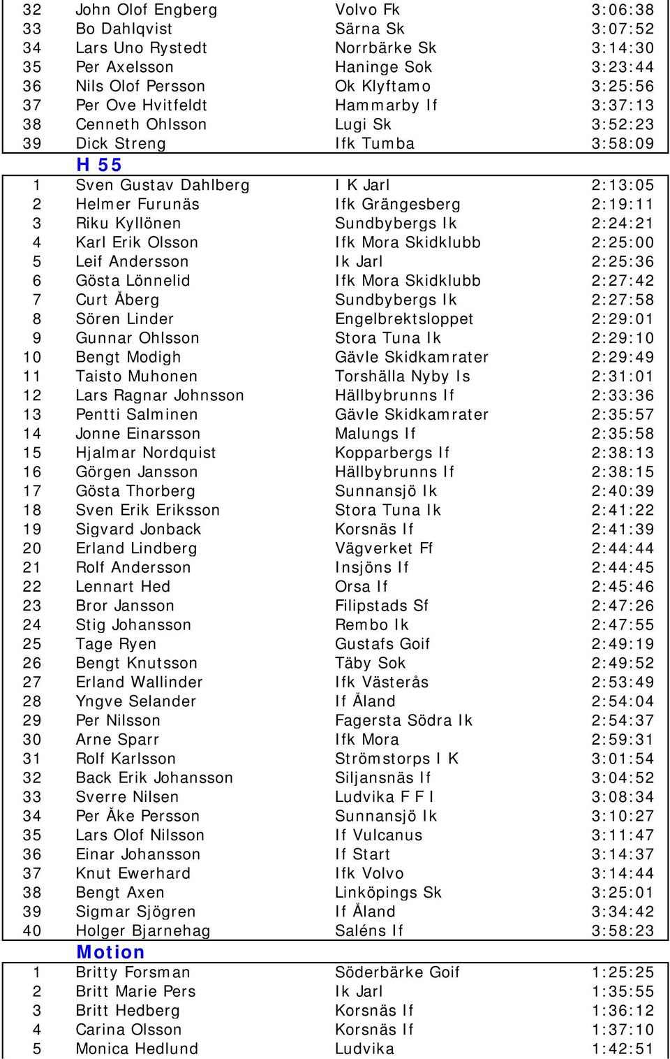 Sundbybergs Ik 2:24:21 4 Karl Erik Olsson Ifk Mora Skidklubb 2:25:00 5 Leif Andersson Ik Jarl 2:25:36 6 Gösta Lönnelid Ifk Mora Skidklubb 2:27:42 7 Curt Åberg Sundbybergs Ik 2:27:58 8 Sören Linder