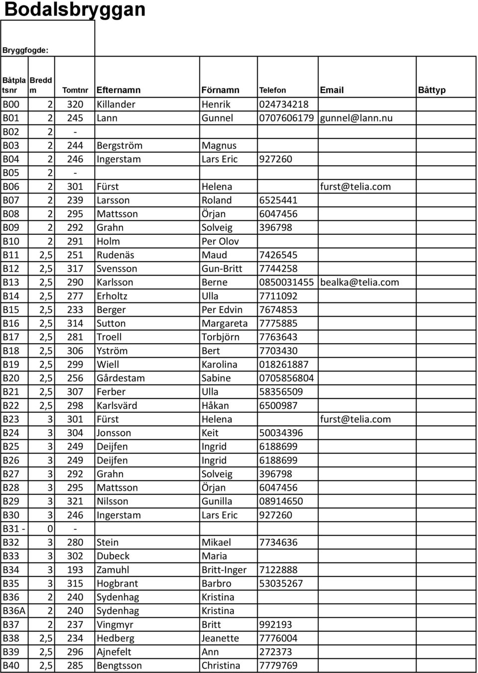 com B07 2 239 Larsson Roland 6525441 B08 2 295 Mattsson Örjan 6047456 B09 2 292 Grahn Solveig 396798 B10 2 291 Holm Per Olov B11 2,5 251 Rudenäs Maud 7426545 B12 2,5 317 Svensson Gun- Britt 7744258