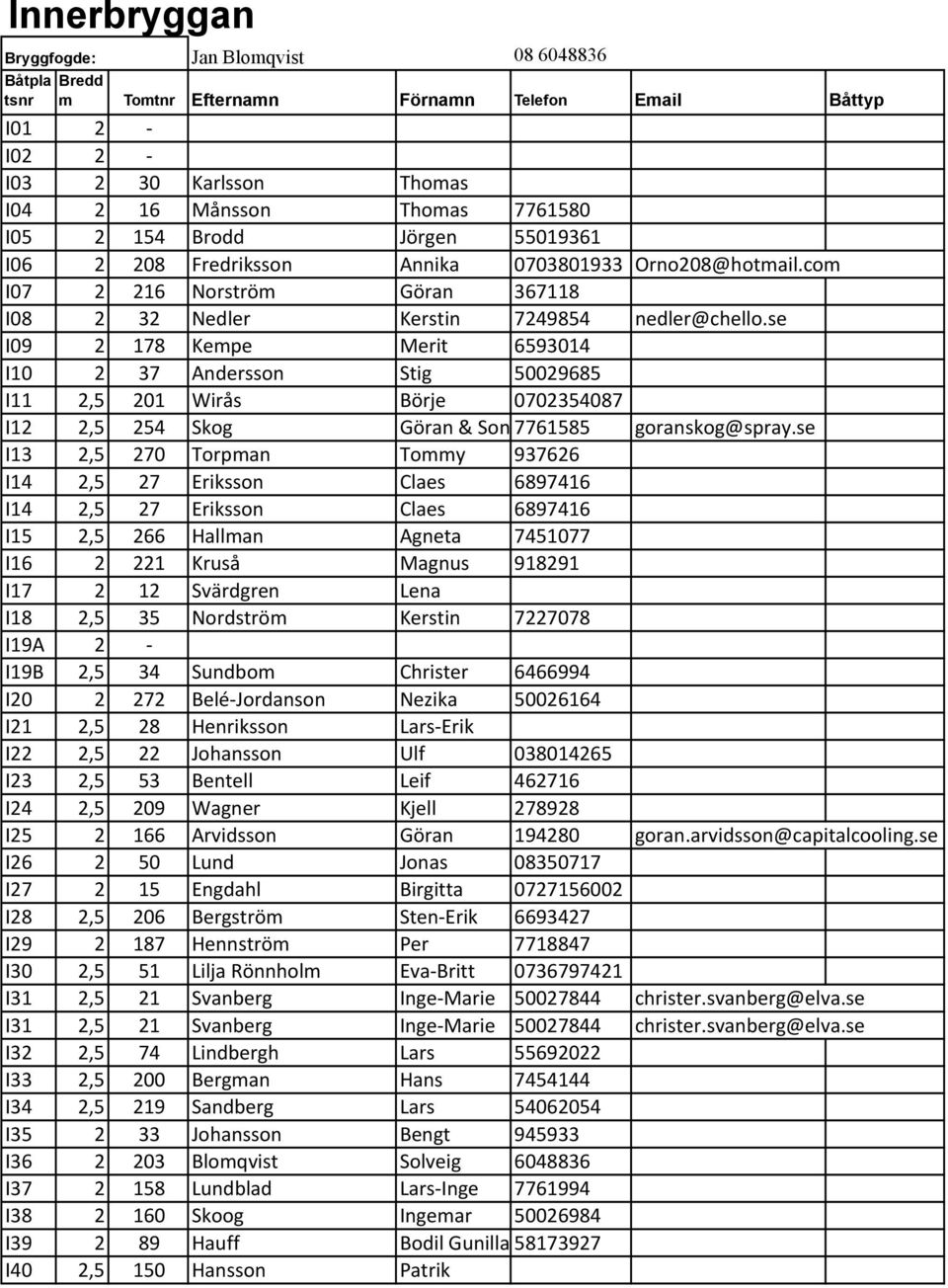 se I09 2 178 Kempe Merit 6593014 I10 2 37 Andersson Stig 50029685 I11 2,5 201 Wirås Börje 0702354087 I12 2,5 254 Skog Göran & Sonja7761585 goranskog@spray.