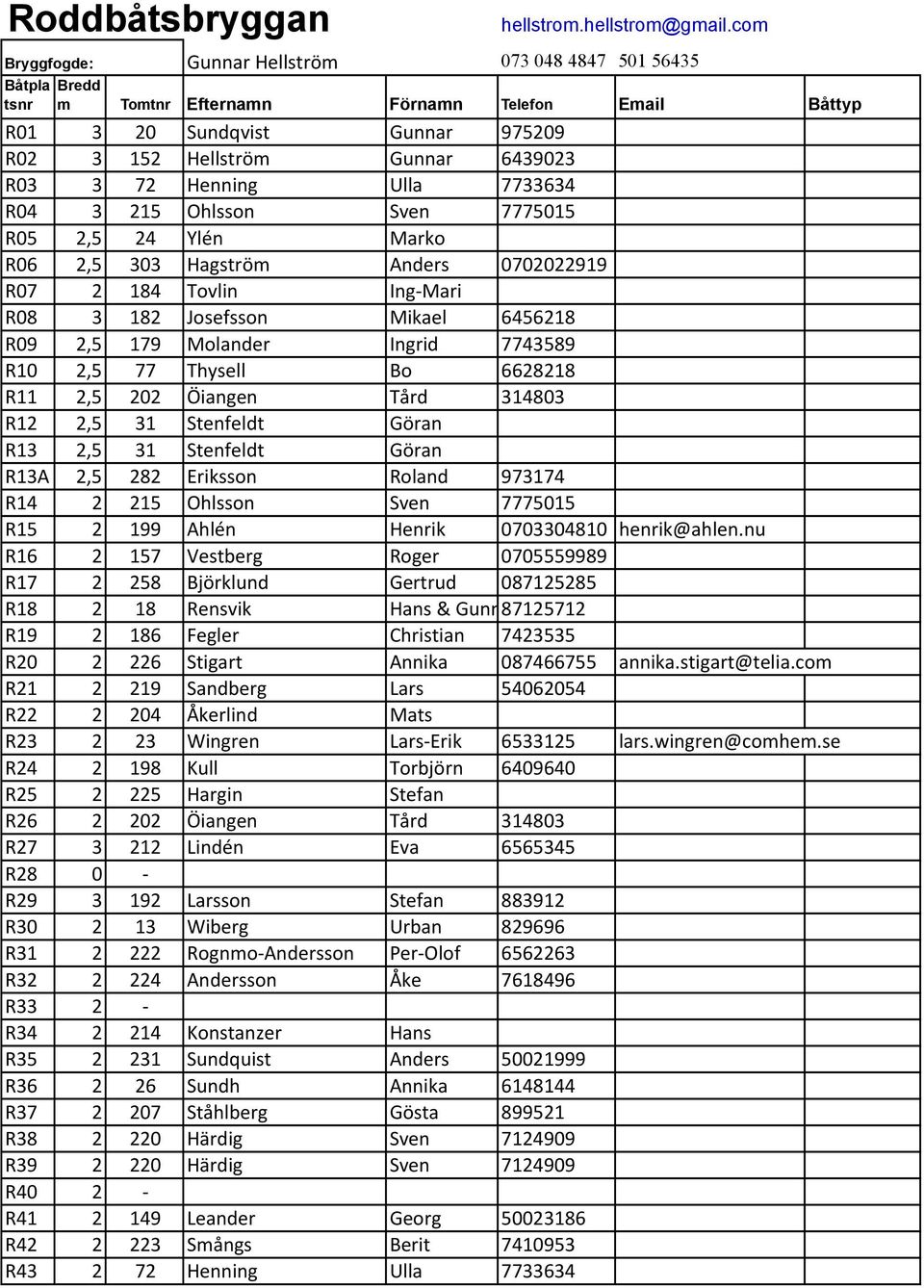 Ylén Marko R06 2,5 303 Hagström Anders 0702022919 R07 2 184 Tovlin Ing- Mari R08 3 182 Josefsson Mikael 6456218 R09 2,5 179 Molander Ingrid 7743589 R10 2,5 77 Thysell Bo 6628218 R11 2,5 202 Öiangen