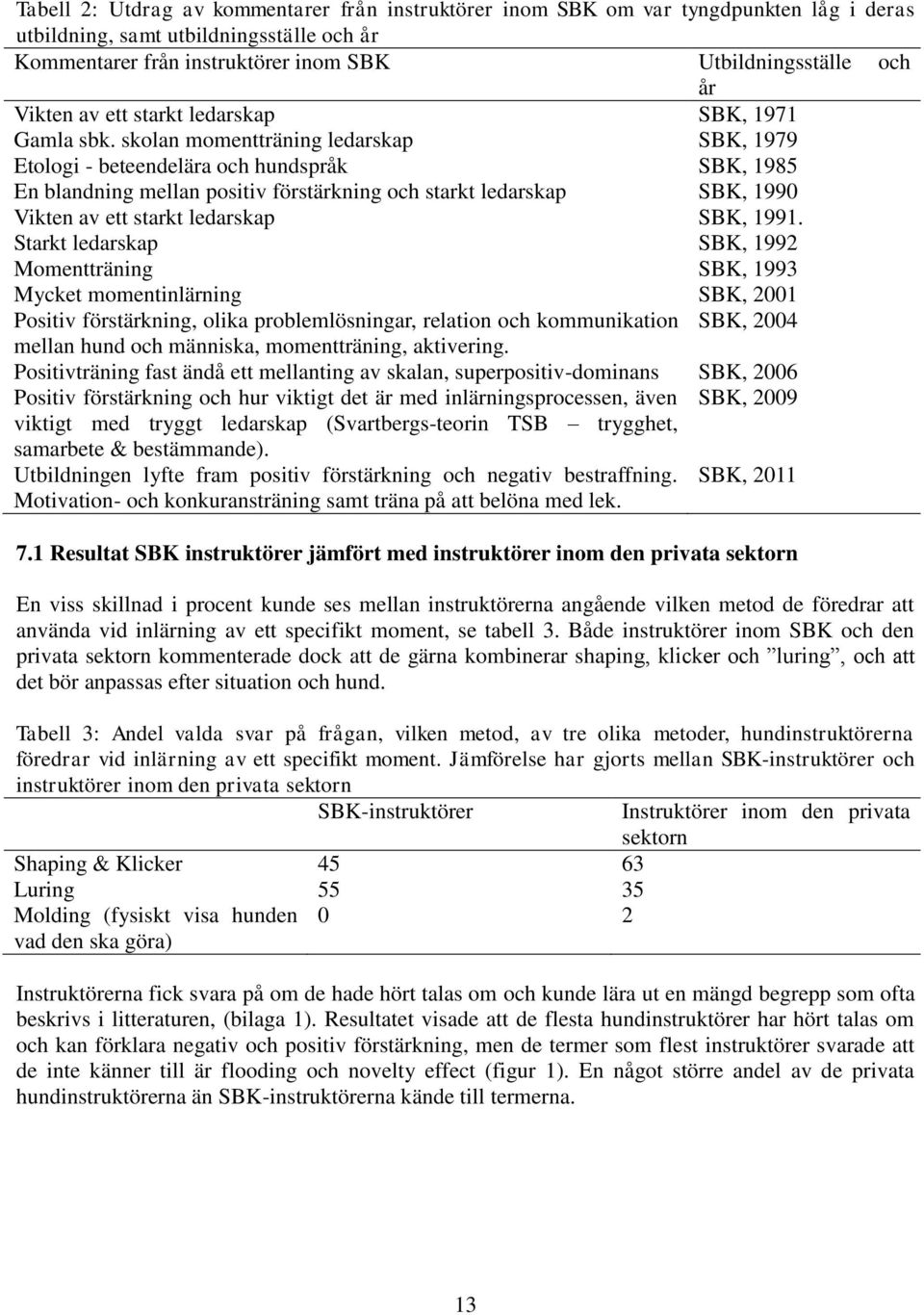 skolan momentträning ledarskap SBK, 1979 Etologi - beteendelära och hundspråk SBK, 1985 En blandning mellan positiv förstärkning och starkt ledarskap SBK, 1990 Vikten av ett starkt ledarskap SBK,