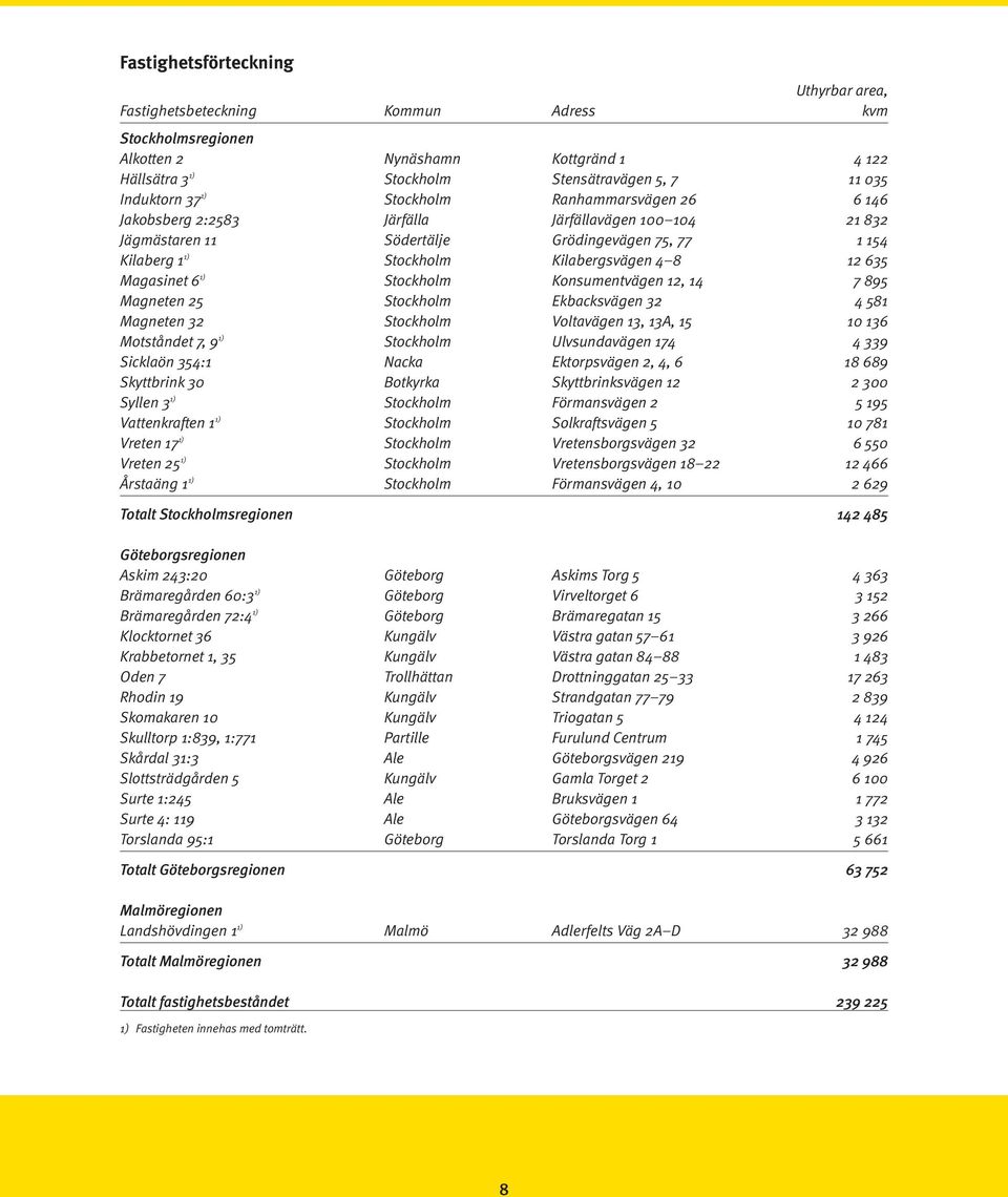 Magasinet 6 1) Stockholm Konsumentvägen 12, 14 7 895 Magneten 25 Stockholm Ekbacksvägen 32 4 581 Magneten 32 Stockholm Voltavägen 13, 13A, 15 10 136 Motståndet 7, 9 1) Stockholm Ulvsundavägen 174 4