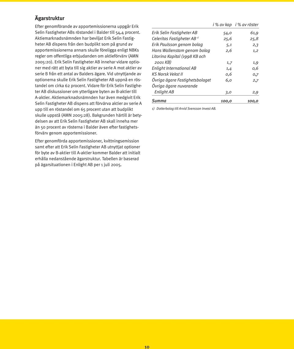 aktieförvärv (AMN 2005:20). Erik Selin Fastigheter AB innehar vidare optioner med rätt att byta till sig aktier av serie A mot aktier av serie B från ett antal av Balders ägare.