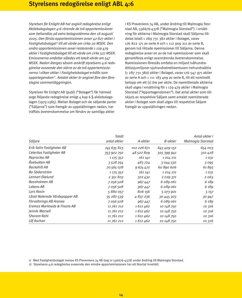 Den andra apportemissionen avser resterande 1 129 479 aktier i Fastighetsbolaget till ett värde om cirka 527 MSEK. Emissonerna omfattar således ett totalt värde om 547 MSEK.