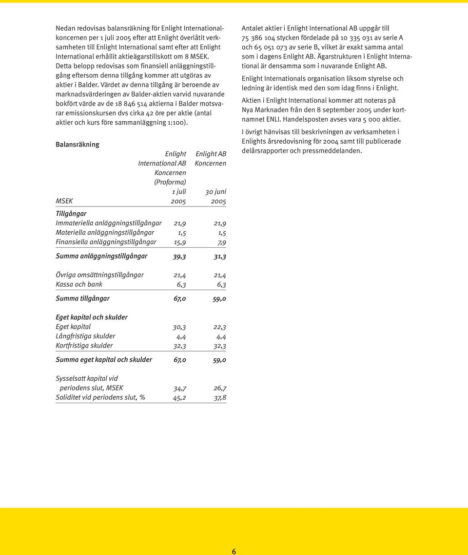 Värdet av denna tillgång är beroende av marknadsvärderingen av Balder-aktien varvid nuvarande bokfört värde av de 18 846 514 aktierna i Balder motsvarar emissionskursen dvs cirka 42 öre per aktie