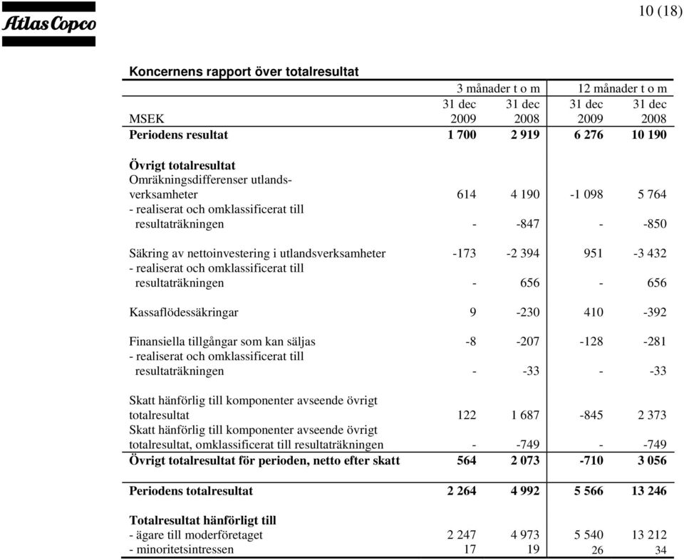 951-3 432 - realiserat och omklassificerat till resultaträkningen - 656-656 Kassaflödessäkringar 9-230 410-392 Finansiella tillgångar som kan säljas -8-207 -128-281 - realiserat och omklassificerat