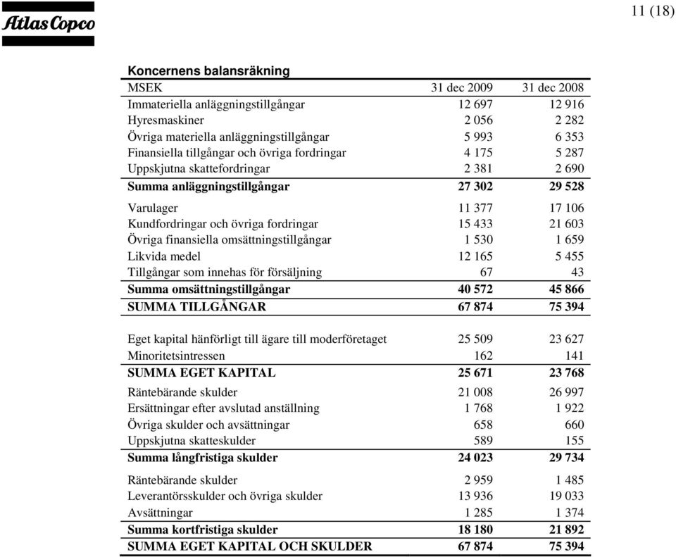 15 433 21 603 Övriga finansiella omsättningstillgångar 1 530 1 659 Likvida medel 12 165 5 455 Tillgångar som innehas för försäljning 67 43 Summa omsättningstillgångar 40 572 45 866 SUMMA TILLGÅNGAR