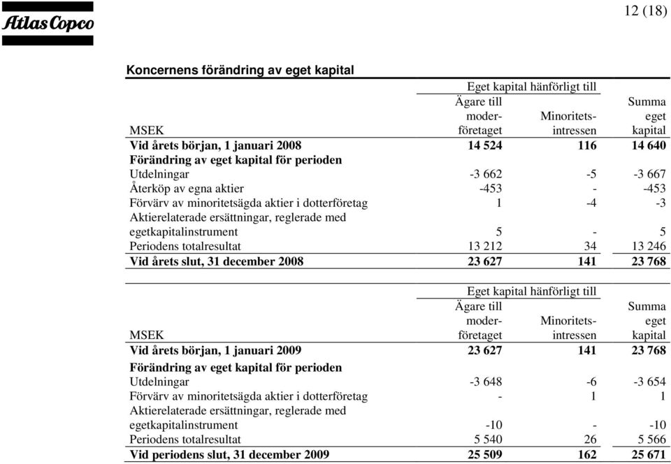 med egetkapitalinstrument 5-5 Periodens totalresultat 13 212 34 13 246 Vid årets slut, 31 december 2008 23 627 141 23 768 Eget kapital hänförligt till MSEK Ägare till moderföretaget