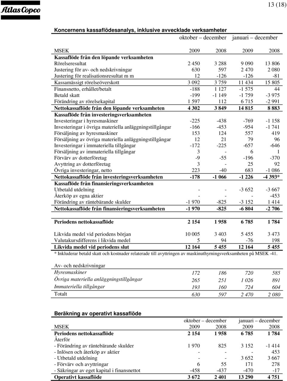 erhållet/betalt -188 1 127-1 575 44 Betald skatt -199-1 149-1 759-3 975 Förändring av rörelsekapital 1 597 112 6 715-2 991 Nettokassaflöde från den löpande verksamheten 4 302 3 849 14 815 8 883