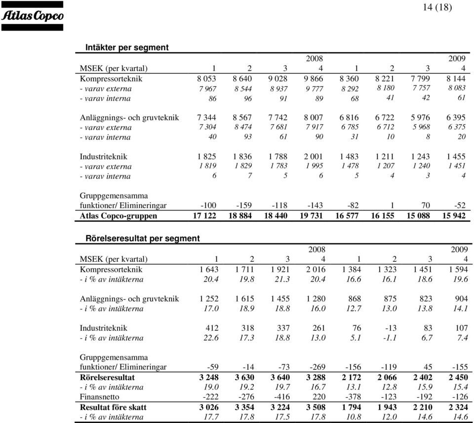 40 93 61 90 31 10 8 20 Industriteknik 1 825 1 836 1 788 2 001 1 483 1 211 1 243 1 455 - varav externa 1 819 1 829 1 783 1 995 1 478 1 207 1 240 1 451 - varav interna 6 7 5 6 5 4 3 4 Gruppgemensamma