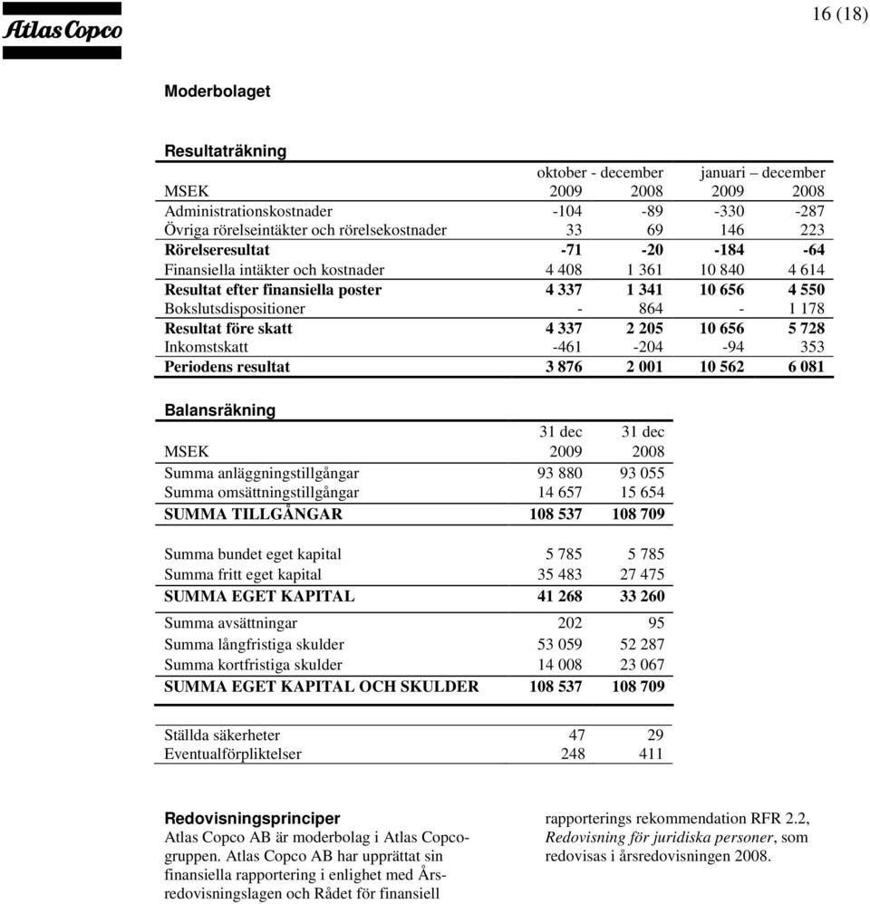 skatt 4 337 2 205 10 656 5 728 Inkomstskatt -461-204 -94 353 Periodens resultat 3 876 2 001 10 562 6 081 Balansräkning 31 dec 31 dec MSEK 2009 2008 Summa anläggningstillgångar 93 880 93 055 Summa