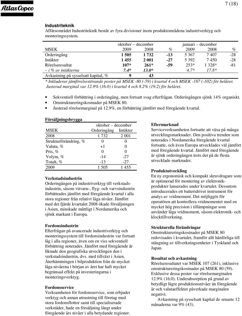 intäkterna 7.4* 13.0* 4.7* 17.8* Avkastning på sysselsatt kapital, % 9 43 * Inkluderar jämförelsestörande poster på MSEK -80 (-59) i kvartal 4 och MSEK -187 (-102) för helåret.