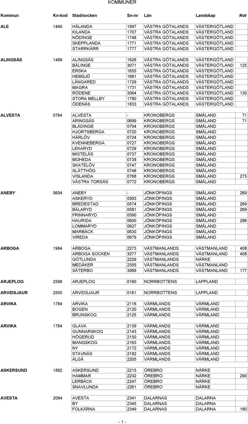 VÄSTRA GÖTALANDS VÄSTERGÖTLAND LÅNGARED 1729 VÄSTRA GÖTALANDS VÄSTERGÖTLAND MAGRA 1731 VÄSTRA GÖTALANDS VÄSTERGÖTLAND RÖDENE 3064 VÄSTRA GÖTALANDS VÄSTERGÖTLAND 130 STORA MELLBY 1780 VÄSTRA GÖTALANDS