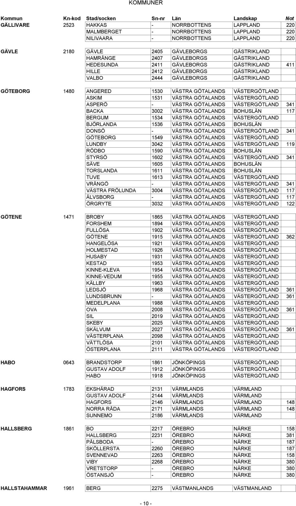 GÖTALANDS VÄSTERGÖTLAND ASPERÖ - VÄSTRA GÖTALANDS VÄSTERGÖTLAND 341 BACKA 3002 VÄSTRA GÖTALANDS BOHUSLÄN 117 BERGUM 1534 VÄSTRA GÖTALANDS VÄSTERGÖTLAND BJÖRLANDA 1536 VÄSTRA GÖTALANDS BOHUSLÄN DONSÖ