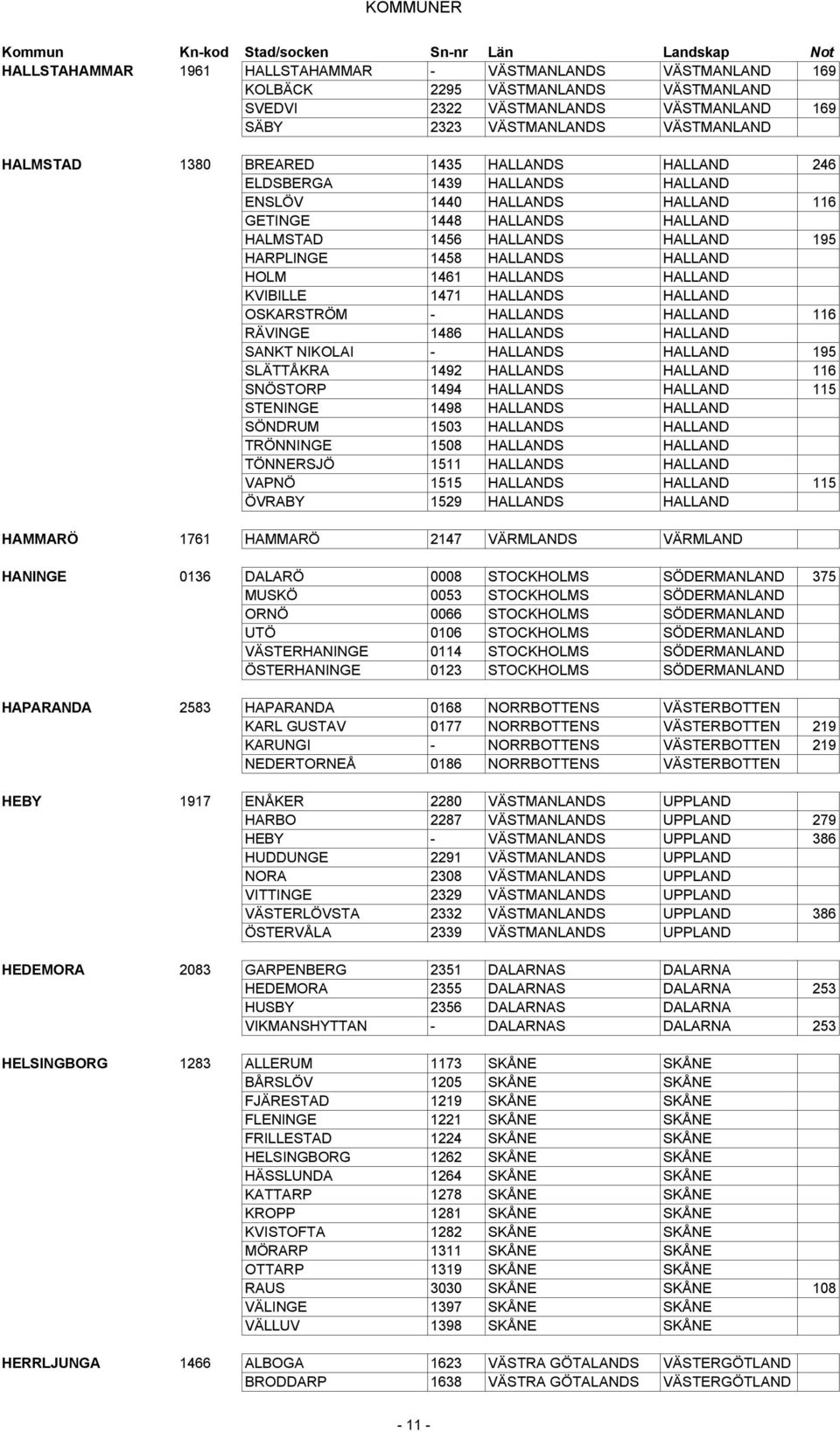 HALLANDS HALLAND KVIBILLE 1471 HALLANDS HALLAND OSKARSTRÖM - HALLANDS HALLAND 116 RÄVINGE 1486 HALLANDS HALLAND SANKT NIKOLAI - HALLANDS HALLAND 195 SLÄTTÅKRA 1492 HALLANDS HALLAND 116 SNÖSTORP 1494