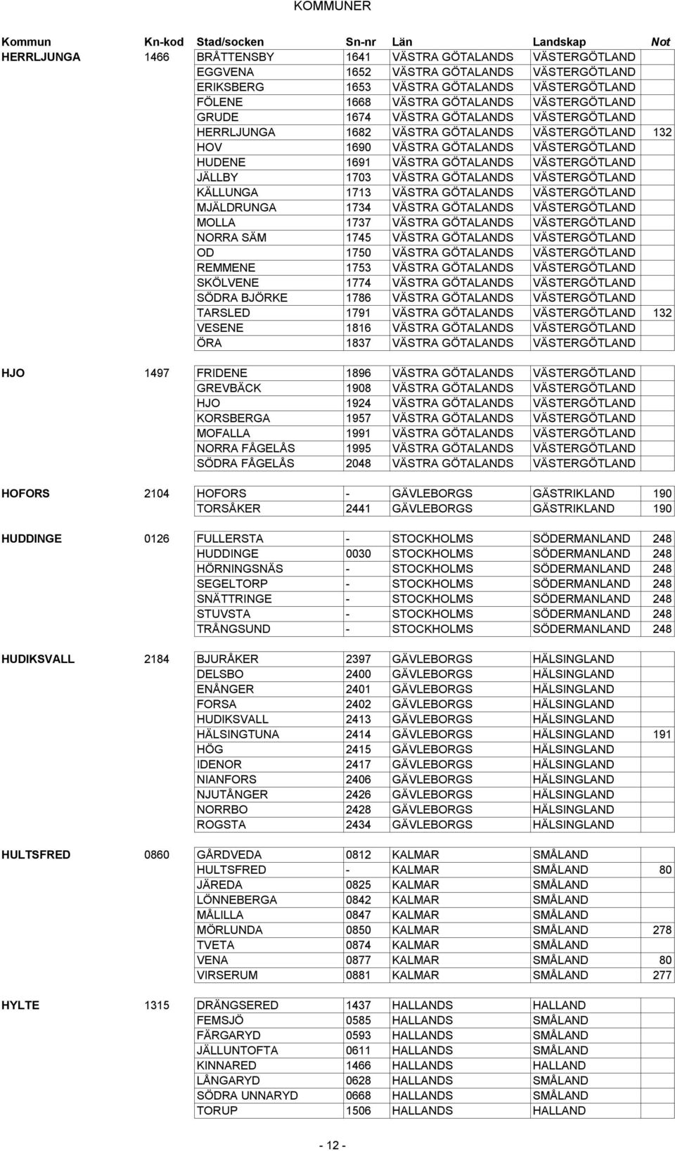 GÖTALANDS VÄSTERGÖTLAND KÄLLUNGA 1713 VÄSTRA GÖTALANDS VÄSTERGÖTLAND MJÄLDRUNGA 1734 VÄSTRA GÖTALANDS VÄSTERGÖTLAND MOLLA 1737 VÄSTRA GÖTALANDS VÄSTERGÖTLAND NORRA SÄM 1745 VÄSTRA GÖTALANDS