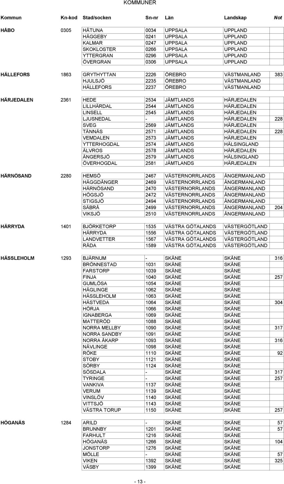 LINSELL 2545 JÄMTLANDS HÄRJEDALEN LJUSNEDAL - JÄMTLANDS HÄRJEDALEN 228 SVEG 2569 JÄMTLANDS HÄRJEDALEN TÄNNÄS 2571 JÄMTLANDS HÄRJEDALEN 228 VEMDALEN 2573 JÄMTLANDS HÄRJEDALEN YTTERHOGDAL 2574