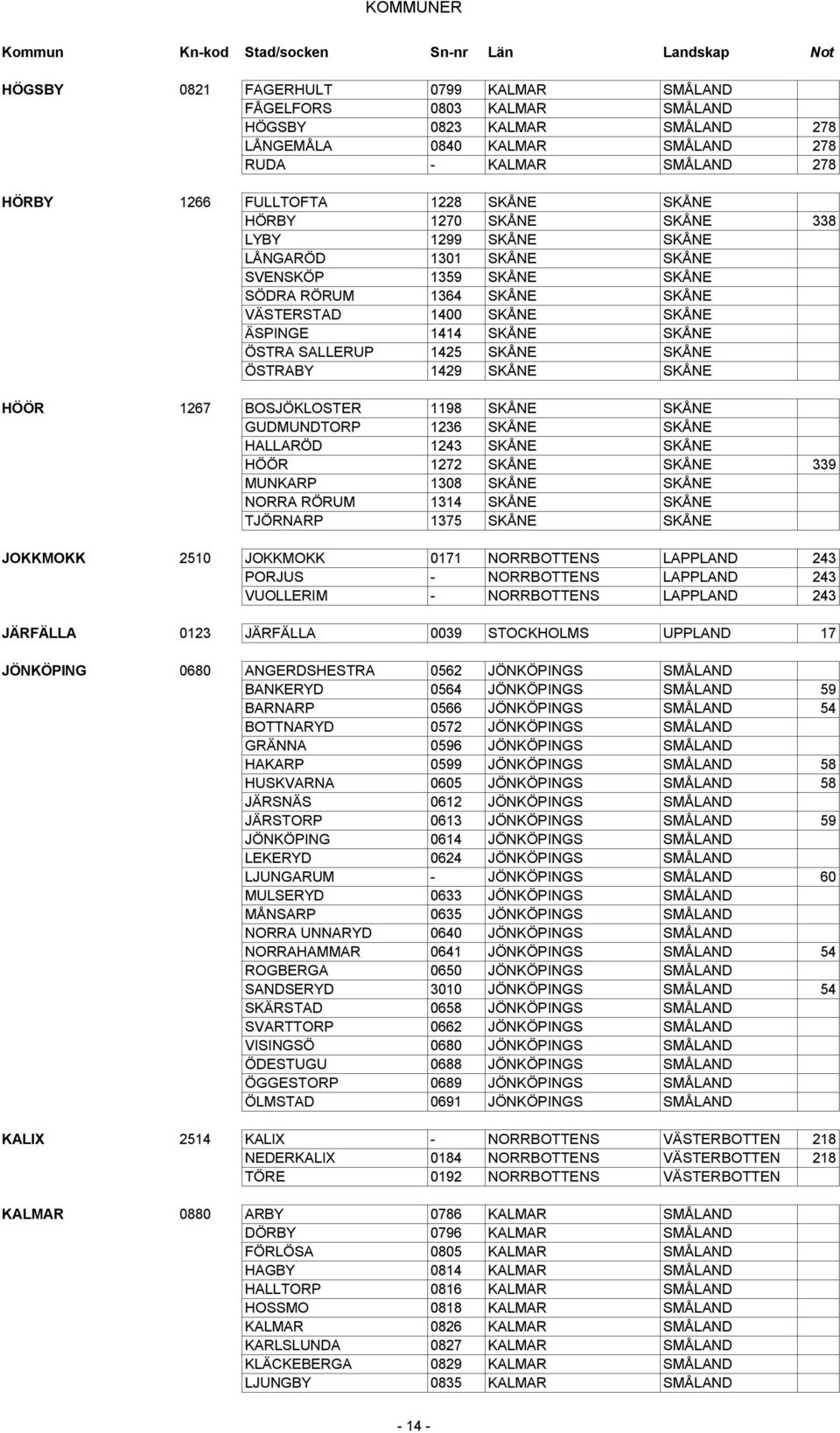 SALLERUP 1425 SKÅNE SKÅNE ÖSTRABY 1429 SKÅNE SKÅNE HÖÖR 1267 BOSJÖKLOSTER 1198 SKÅNE SKÅNE GUDMUNDTORP 1236 SKÅNE SKÅNE HALLARÖD 1243 SKÅNE SKÅNE HÖÖR 1272 SKÅNE SKÅNE 339 MUNKARP 1308 SKÅNE SKÅNE