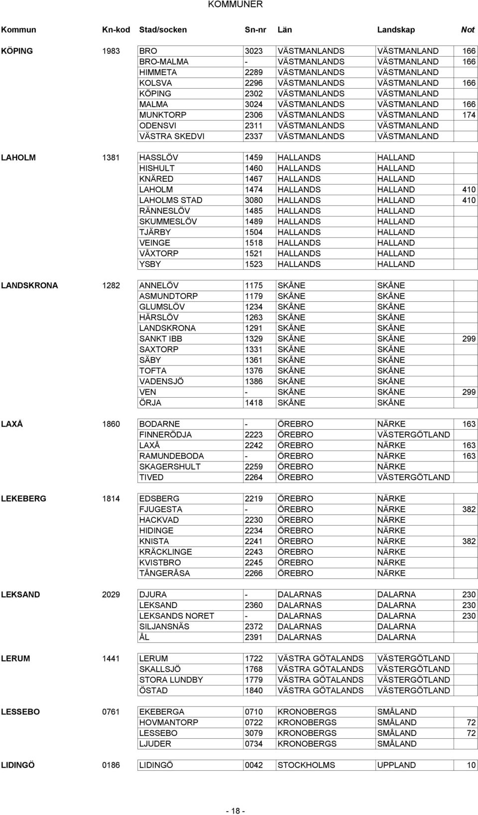 1459 HALLANDS HALLAND HISHULT 1460 HALLANDS HALLAND KNÄRED 1467 HALLANDS HALLAND LAHOLM 1474 HALLANDS HALLAND 410 LAHOLMS STAD 3080 HALLANDS HALLAND 410 RÄNNESLÖV 1485 HALLANDS HALLAND SKUMMESLÖV