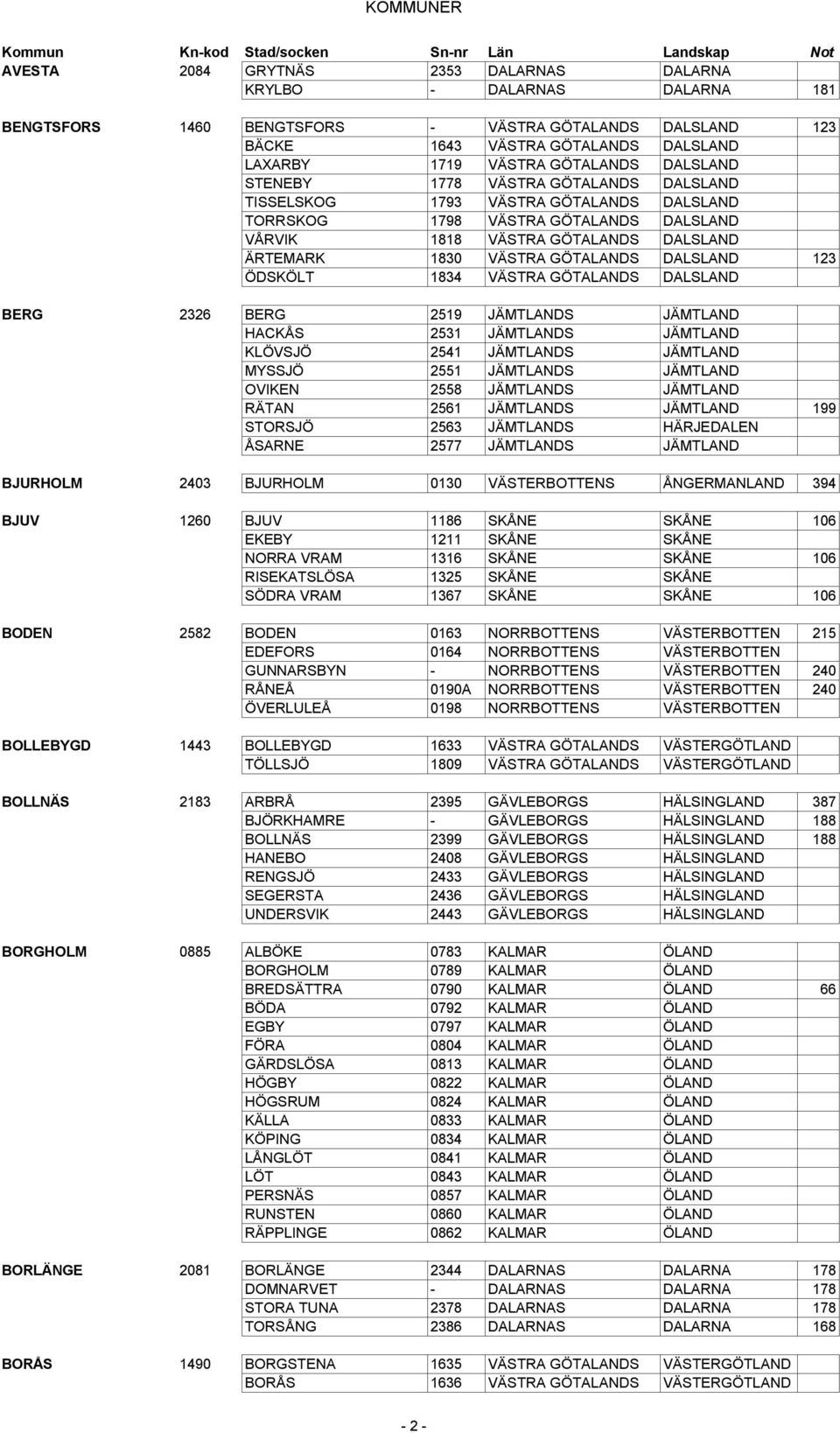 DALSLAND 123 ÖDSKÖLT 1834 VÄSTRA GÖTALANDS DALSLAND BERG 2326 BERG 2519 JÄMTLANDS JÄMTLAND HACKÅS 2531 JÄMTLANDS JÄMTLAND KLÖVSJÖ 2541 JÄMTLANDS JÄMTLAND MYSSJÖ 2551 JÄMTLANDS JÄMTLAND OVIKEN 2558