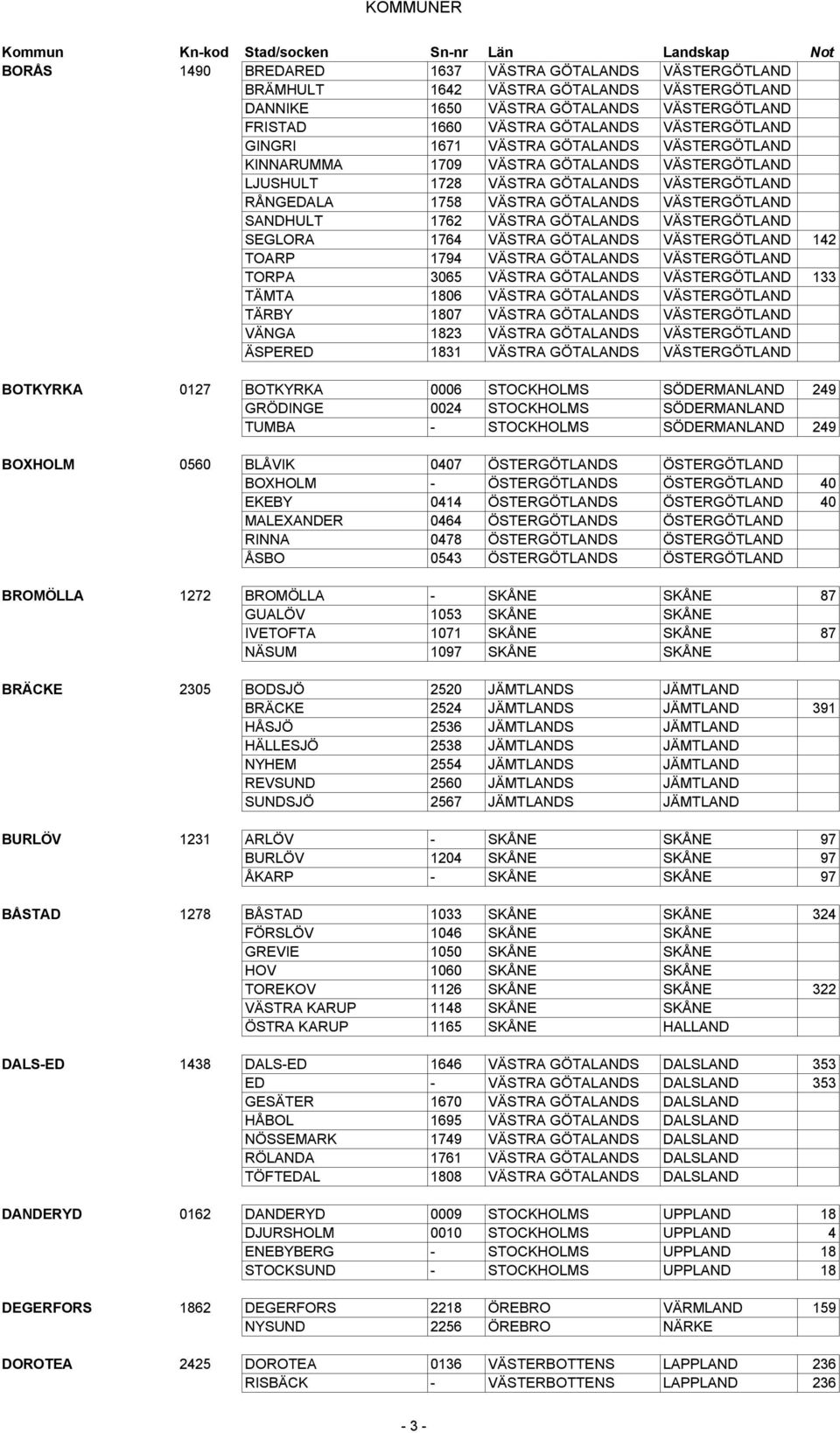 GÖTALANDS VÄSTERGÖTLAND SEGLORA 1764 VÄSTRA GÖTALANDS VÄSTERGÖTLAND 142 TOARP 1794 VÄSTRA GÖTALANDS VÄSTERGÖTLAND TORPA 3065 VÄSTRA GÖTALANDS VÄSTERGÖTLAND 133 TÄMTA 1806 VÄSTRA GÖTALANDS