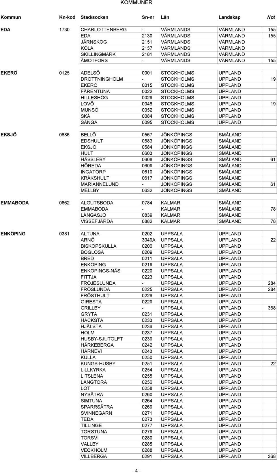 UPPLAND LOVÖ 0046 STOCKHOLMS UPPLAND 19 MUNSÖ 0052 STOCKHOLMS UPPLAND SKÅ 0084 STOCKHOLMS UPPLAND SÅNGA 0095 STOCKHOLMS UPPLAND EKSJÖ 0686 BELLÖ 0567 JÖNKÖPINGS SMÅLAND EDSHULT 0583 JÖNKÖPINGS